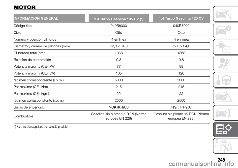 Alfa Romeo Giulietta 2016 Manual del propietario (in Spanish) MOTOR
INFORMACIÓN GENERAL
1.4 Turbo Gasolina 105 CV (*)1.4 Turbo Gasolina 120 CV
Código tipo 940B8000 940B7000
Ciclo Otto Otto
Número y posición cilindros 4 en línea 4 en línea
Diámetro y carre Alfa Romeo Giulietta 2016 Manual del propietario (in Spanish) MOTOR
INFORMACIÓN GENERAL
1.4 Turbo Gasolina 105 CV (*)1.4 Turbo Gasolina 120 CV
Código tipo 940B8000 940B7000
Ciclo Otto Otto
Número y posición cilindros 4 en línea 4 en línea
Diámetro y carre