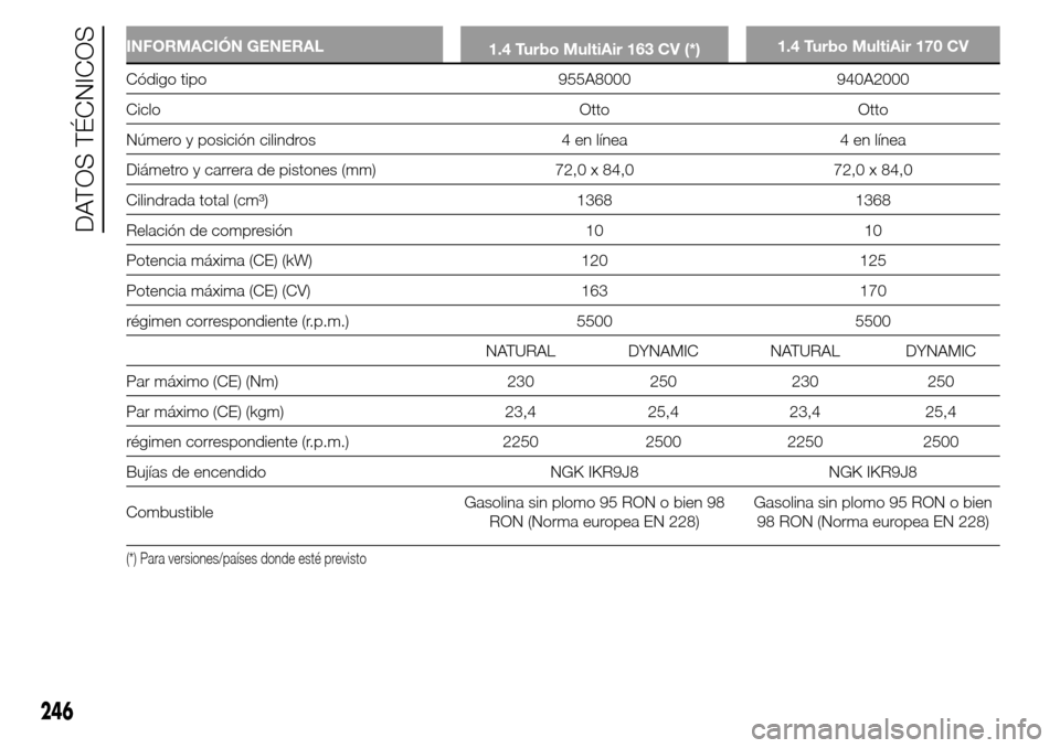 Alfa Romeo Giulietta 2016 Manual del propietario (in Spanish) INFORMACIÓN GENERAL
1.4 Turbo MultiAir 163 CV (*)1.4 Turbo MultiAir 170 CV
Código tipo 955A8000 940A2000
Ciclo Otto Otto
Número y posición cilindros 4 en línea 4 en línea
Diámetro y carrera de Alfa Romeo Giulietta 2016 Manual del propietario (in Spanish) INFORMACIÓN GENERAL
1.4 Turbo MultiAir 163 CV (*)1.4 Turbo MultiAir 170 CV
Código tipo 955A8000 940A2000
Ciclo Otto Otto
Número y posición cilindros 4 en línea 4 en línea
Diámetro y carrera de