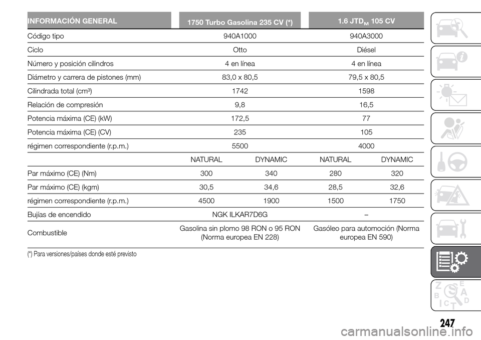 Alfa Romeo Giulietta 2016  Manual del propietario (in Spanish) INFORMACIÓN GENERAL
1750 Turbo Gasolina 235 CV (*)1.6 JTDM105 CV
Código tipo 940A1000 940A3000
Ciclo Otto Diésel
Número y posición cilindros 4 en línea 4 en línea
Diámetro y carrera de pistone