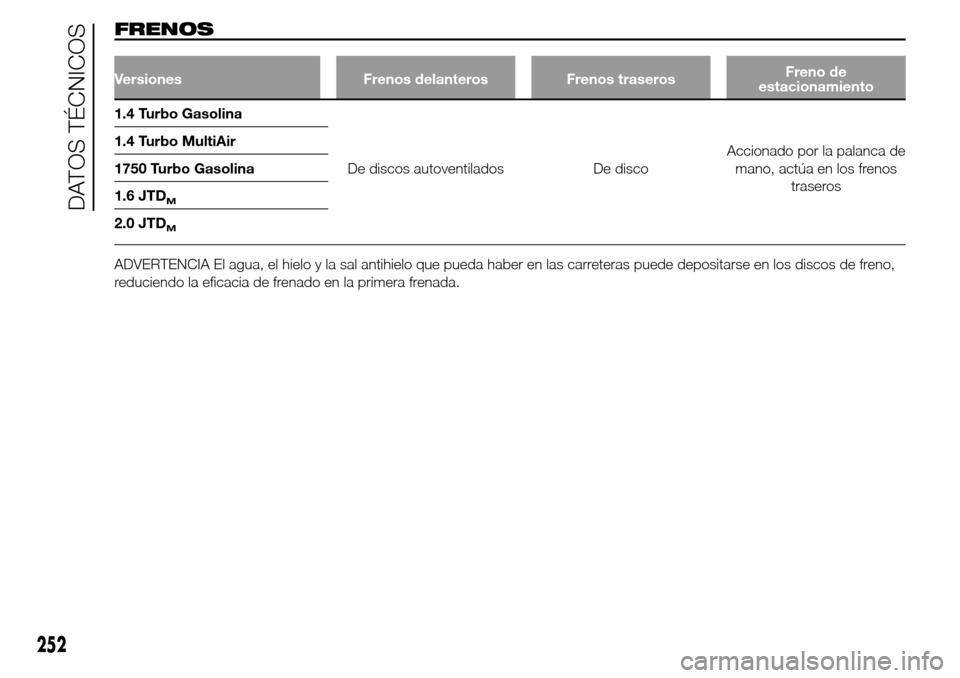 Alfa Romeo Giulietta 2016  Manual del propietario (in Spanish) FRENOS
Versiones Frenos delanteros Frenos traserosFreno de
estacionamiento
1.4 Turbo Gasolina
De discos autoventilados De discoAccionado por la palanca de
mano, actúa en los frenos
traseros 1.4 Turbo