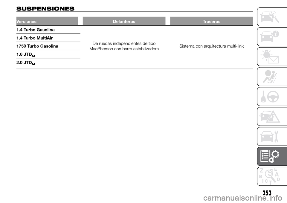 Alfa Romeo Giulietta 2016  Manual del propietario (in Spanish) SUSPENSIONES
Versiones Delanteras Traseras
1.4 Turbo Gasolina
De ruedas independientes de tipo
MacPherson con barra estabilizadoraSistema con arquitectura multi-link 1.4 Turbo MultiAir
1750 Turbo Gaso