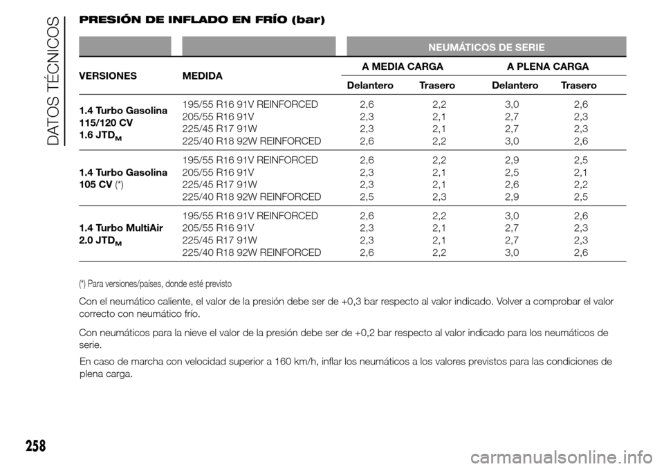 Alfa Romeo Giulietta 2016  Manual del propietario (in Spanish) PRESIÓN DE INFLADO EN FRÍO (bar)
NEUMÁTICOS DE SERIE
VERSIONES MEDIDAA MEDIA CARGA A PLENA CARGA
Delantero Trasero Delantero Trasero
1.4 Turbo Gasolina
115/120 CV
1.6 JTD
M
195/55 R16 91V REINFORCE