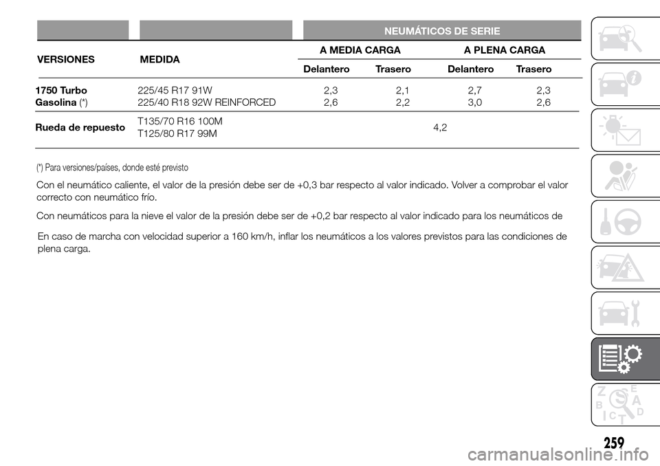 Alfa Romeo Giulietta 2016  Manual del propietario (in Spanish) En caso de marcha con velocidad superior a 160 km/h, inflar los neumáticos a los valores previstos para las condiciones de
plena carga.
259
(*) Para versiones/países, donde esté previsto
Con el neu
