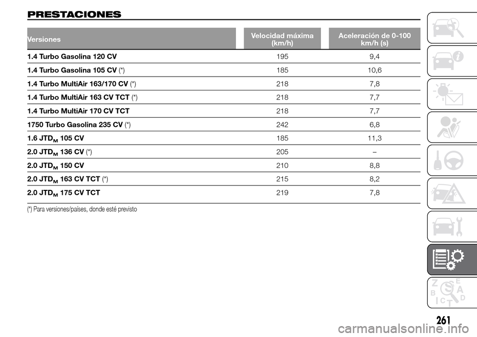 Alfa Romeo Giulietta 2016  Manual del propietario (in Spanish) PRESTACIONES
VersionesVelocidad máxima
(km/h)Aceleración de 0-100
km/h (s)
1.4 Turbo Gasolina 120 CV195 9,4
1.4 Turbo Gasolina 105 CV(*) 185 10,6
1.4 Turbo MultiAir 163/170 CV(*) 218 7,8
1.4 Turbo M