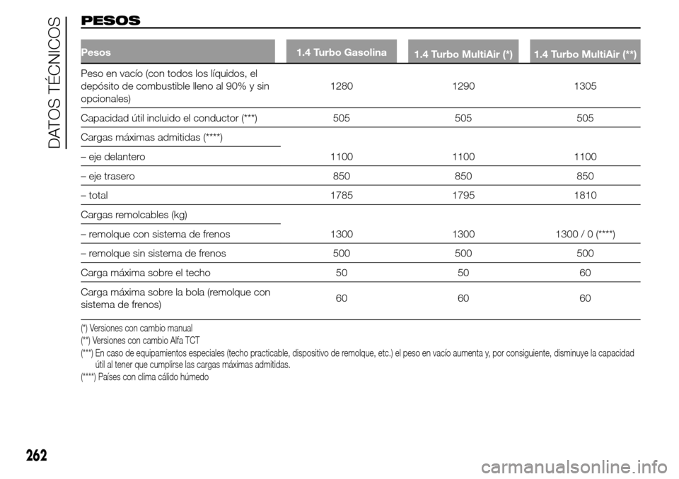 Alfa Romeo Giulietta 2016  Manual del propietario (in Spanish) PESOS
Pesos 1.4 Turbo Gasolina
1.4 Turbo MultiAir (*) 1.4 Turbo MultiAir (**)
Peso en vacío (con todos los líquidos, el
depósito de combustible lleno al 90% y sin
opcionales)1280 1290 1305
Capacida