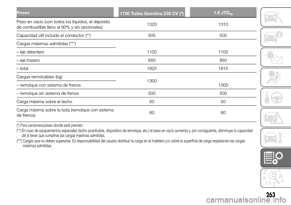 Alfa Romeo Giulietta 2016  Manual del propietario (in Spanish) Pesos
1750 Turbo Gasolina 235 CV (*)1.6 JTDM
Peso en vacío (con todos los líquidos, el depósito
de combustible lleno al 90% y sin opcionales)1320 1310
Capacidad útil incluido el conductor (**) 505