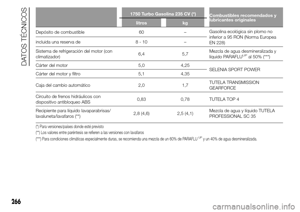 Alfa Romeo Giulietta 2016  Manual del propietario (in Spanish) 1750 Turbo Gasolina 235 CV (*)
Combustibles recomendados y
lubricantes originales
litros kg
Depósito de combustible 60 –Gasolina ecológica sin plomo no
inferior a 95 RON (Norma Europea
EN 228) inc