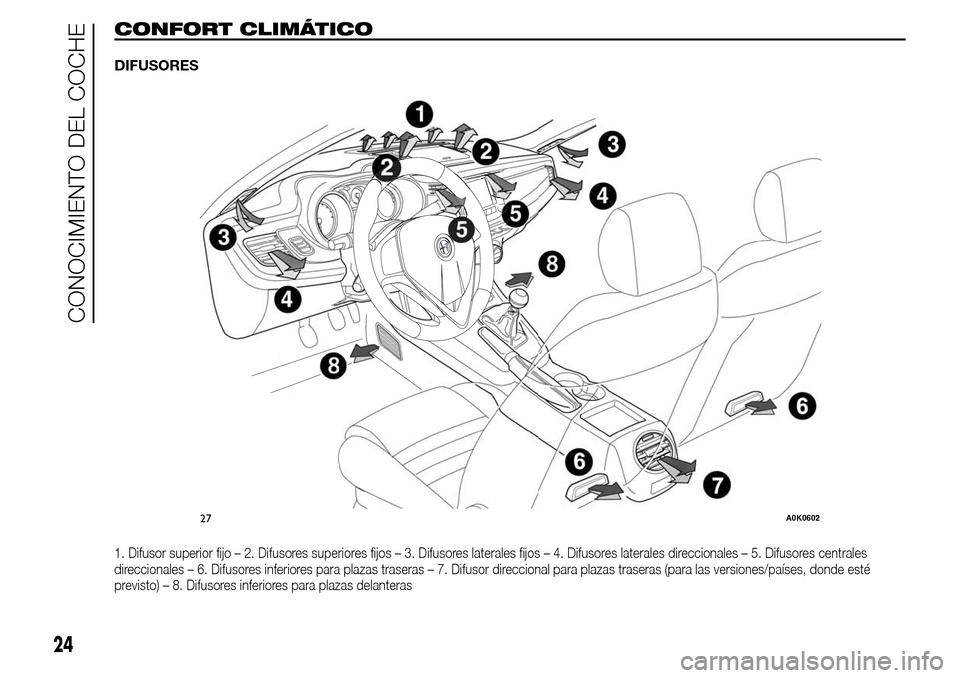 Alfa Romeo Giulietta 2016  Manual del propietario (in Spanish) CONFORT CLIMÁTICO
DIFUSORES
1. Difusor superior fijo – 2. Difusores superiores fijos – 3. Difusores laterales fijos – 4. Difusores laterales direccionales – 5. Difusores centrales
direccional