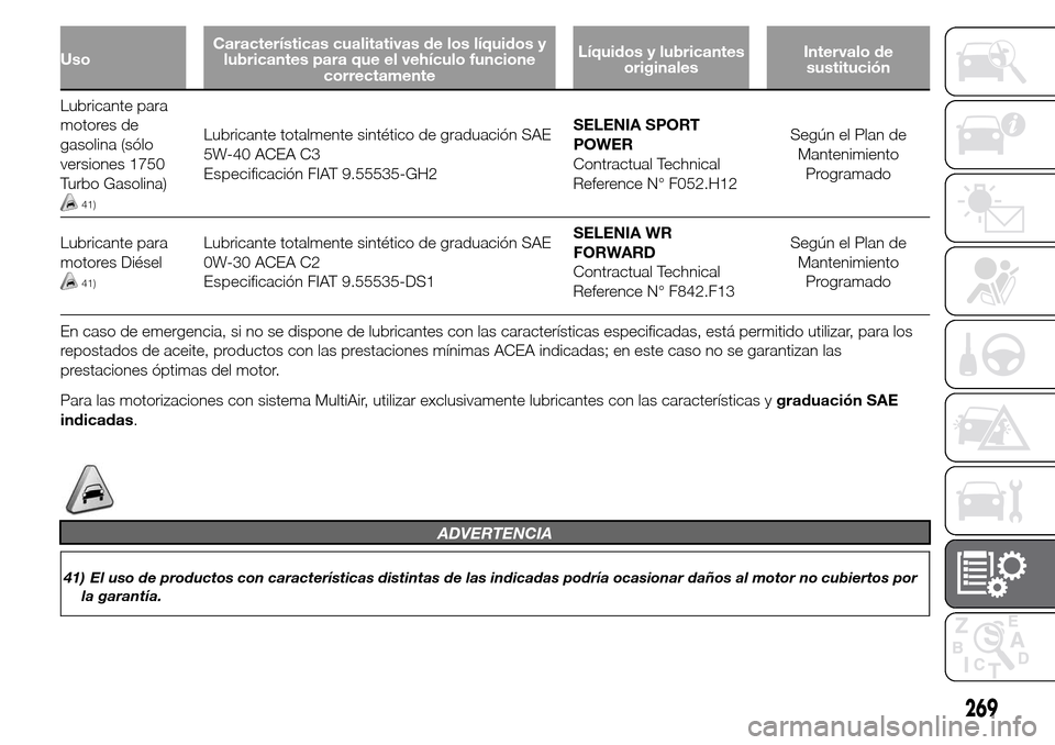 Alfa Romeo Giulietta 2016  Manual del propietario (in Spanish) UsoCaracterísticas cualitativas de los líquidos y
lubricantes para que el vehículo funcione
correctamenteLíquidos y lubricantes
originalesIntervalo de
sustitución
Lubricante para
motores de
gasol
