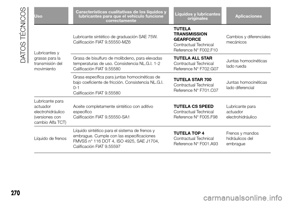 Alfa Romeo Giulietta 2016  Manual del propietario (in Spanish) UsoCaracterísticas cualitativas de los líquidos y
lubricantes para que el vehículo funcione
correctamenteLíquidos y lubricantes
originalesAplicaciones
Lubricantes y
grasas para la
transmisión del