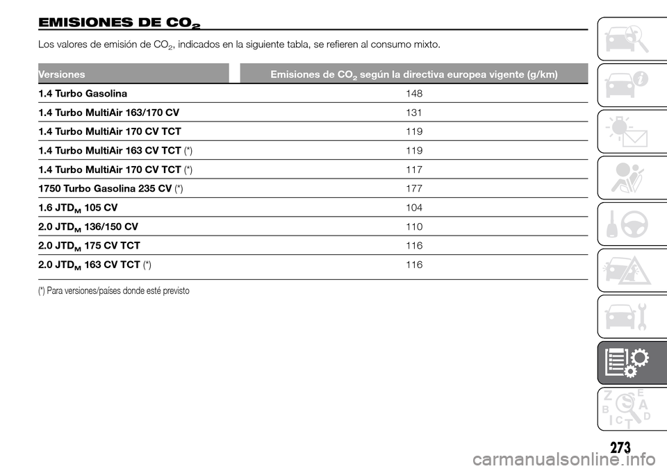 Alfa Romeo Giulietta 2016  Manual del propietario (in Spanish) 273
EMISIONES DE CO2
Los valores de emisión de CO , indicados en la siguiente tabla, se refieren al consumo mixto.2
Versiones Emisiones de CO2según la directiva europea vigente (g/km)
1.4 Turbo Gaso