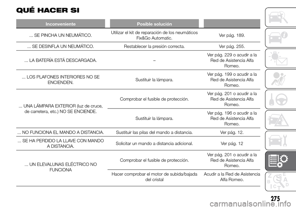 Alfa Romeo Giulietta 2016  Manual del propietario (in Spanish) 275
QUÉ HACER SI
Inconveniente Posible solución
... SE PINCHA UN NEUMÁTICO.Utilizar el kit de reparación de los neumáticos
Fix&Go Automatic.Ver pág. 189.
... SE DESINFLA UN NEUMÁTICO. Restablec