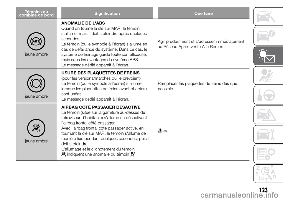 Alfa Romeo Giulietta 2016  Manuel du propriétaire (in French) Témoins du
combiné de bordSignification Que faire
jaune ambreANOMALIE DE LABS
Quand on tourne la clé sur MAR, le témoin
sallume, mais il doit séteindre après quelques
secondes.
Le témoin (ou