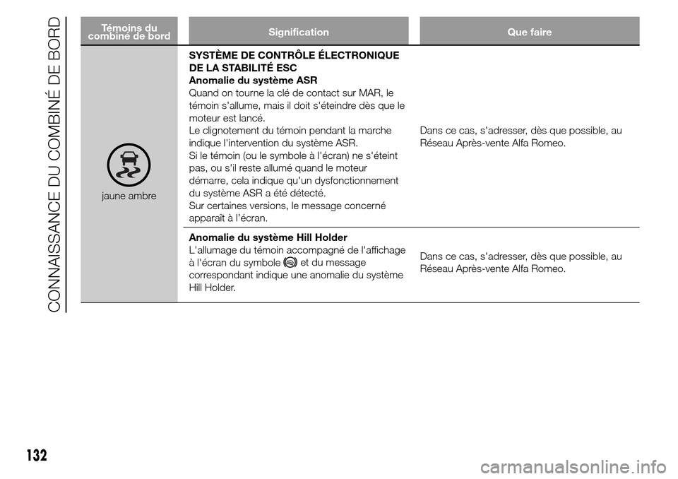 Alfa Romeo Giulietta 2016 Manuel du propriétaire (in French) Témoins du
combiné de bordSignification Que faire
jaune ambreSYSTÈME DE CONTRÔLE ÉLECTRONIQUE
DE LA STABILITÉ ESC
Anomalie du système ASR
Quand on tourne la clé de contact sur MAR, le
témoin Alfa Romeo Giulietta 2016 Manuel du propriétaire (in French) Témoins du
combiné de bordSignification Que faire
jaune ambreSYSTÈME DE CONTRÔLE ÉLECTRONIQUE
DE LA STABILITÉ ESC
Anomalie du système ASR
Quand on tourne la clé de contact sur MAR, le
témoin