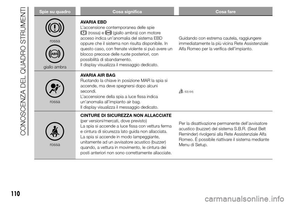 Alfa Romeo Giulietta 2016  Manuale del proprietario (in Italian) Spie su quadro Cosa significa Cosa fare
rossa
giallo ambraAVARIA EBD
L’accensione contemporanea delle spie
(rossa) e(giallo ambra) con motore
acceso indica un’anomalia del sistema EBD
oppure che i