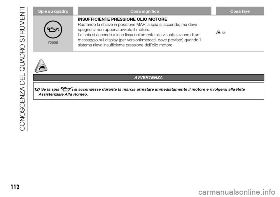 Alfa Romeo Giulietta 2016  Manuale del proprietario (in Italian) Spie su quadro Cosa significa Cosa fare
rossaINSUFFICIENTE PRESSIONE OLIO MOTORE
Ruotando la chiave in posizione MAR la spia si accende, ma deve
spegnersi non appena avviato il motore.
La spia si acce