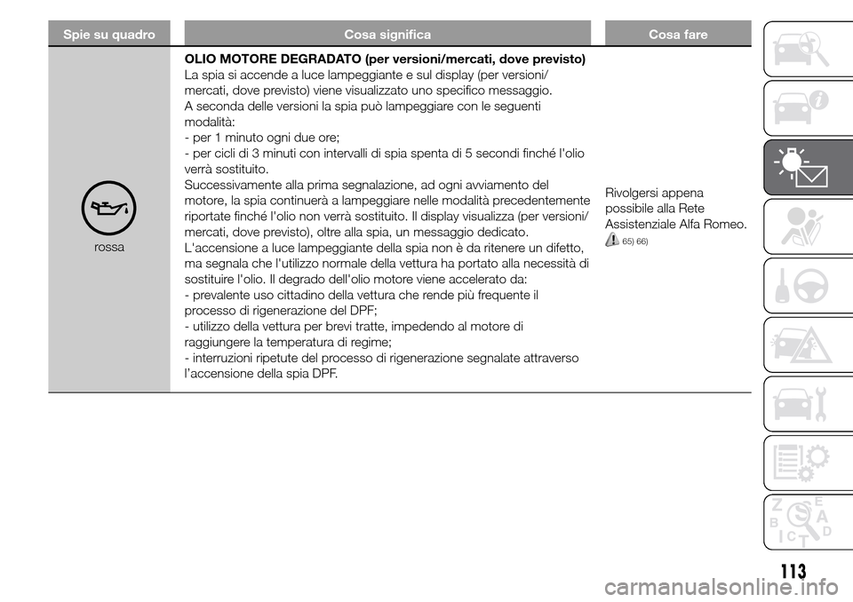 Alfa Romeo Giulietta 2016  Manuale del proprietario (in Italian) Spie su quadro Cosa significa Cosa fare
rossaOLIO MOTORE DEGRADATO (per versioni/mercati, dove previsto)
La spia si accende a luce lampeggiante e sul display (per versioni/
mercati, dove previsto) vie