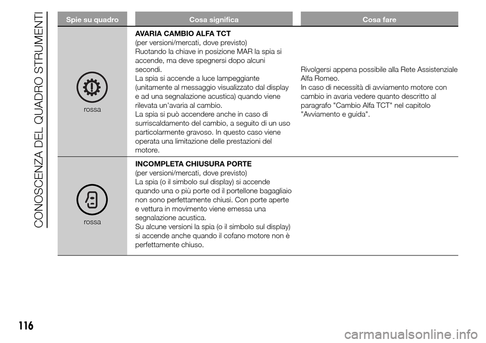 Alfa Romeo Giulietta 2016  Manuale del proprietario (in Italian) Spie su quadro Cosa significa Cosa fare
rossaAVARIA CAMBIO ALFA TCT
(per versioni/mercati, dove previsto)
Ruotando la chiave in posizione MAR la spia si
accende, ma deve spegnersi dopo alcuni
secondi.