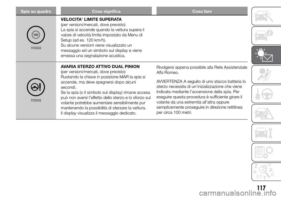 Alfa Romeo Giulietta 2016  Manuale del proprietario (in Italian) Spie su quadro Cosa significa Cosa fare
rossaVELOCITA LIMITE SUPERATA
(per versioni/mercati, dove previsto)
La spia si accende quando la vettura supera il
valore di velocità limite impostato da Menu