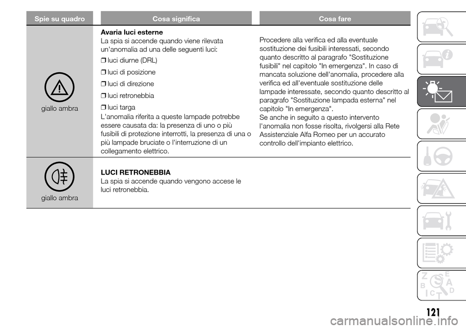 Alfa Romeo Giulietta 2016  Manuale del proprietario (in Italian) Spie su quadro Cosa significa Cosa fare
giallo ambraAvaria luci esterne
La spia si accende quando viene rilevata
unanomalia ad una delle seguenti luci:
❒luci diurne (DRL)
❒luci di posizione
❒lu