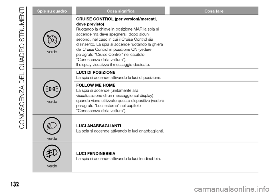 Alfa Romeo Giulietta 2016  Manuale del proprietario (in Italian) Spie su quadro Cosa significa Cosa fare
verdeCRUISE CONTROL (per versioni/mercati,
dove previsto)
Ruotando la chiave in posizione MAR la spia si
accende ma deve spegnersi, dopo alcuni
secondi, nel cas