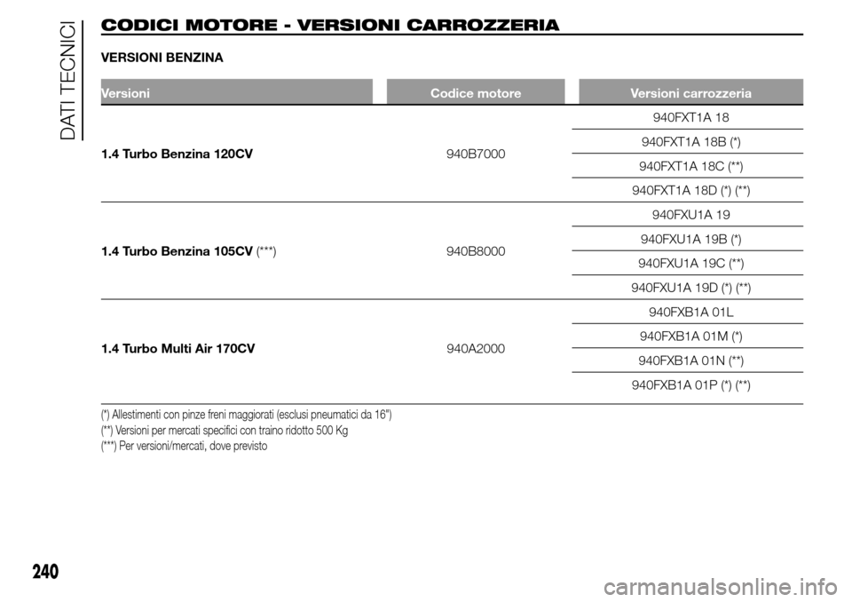 Alfa Romeo Giulietta 2016  Manuale del proprietario (in Italian) CODICI MOTORE - VERSIONI CARROZZERIA
VERSIONI BENZINA
Versioni Codice motore Versioni carrozzeria
1.4 Turbo Benzina 120CV940B7000940FXT1A 18
940FXT1A 18B (*)
940FXT1A 18C (**)
940FXT1A 18D (*) (**)
1.
