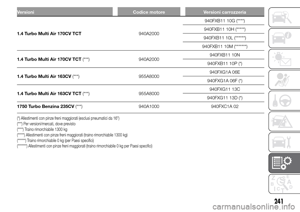 Alfa Romeo Giulietta 2016  Manuale del proprietario (in Italian) Versioni Codice motore Versioni carrozzeria
1.4 Turbo Multi Air 170CV TCT940A2000940FXB11 10G (****)
940FXB11 10H (*****)
940FXB11 10L (******)
940FXB11 10M (*******)
1.4 Turbo Multi Air 170CV TCT(***