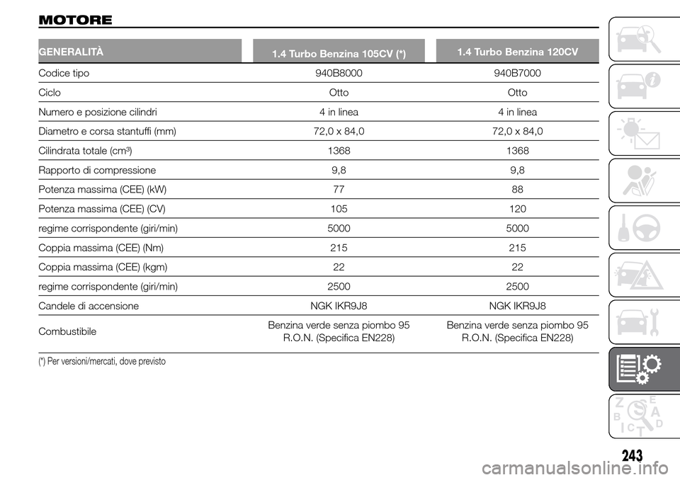 Alfa Romeo Giulietta 2016  Manuale del proprietario (in Italian) MOTORE
GENERALITÀ
1.4 Turbo Benzina 105CV (*)1.4 Turbo Benzina 120CV
Codice tipo 940B8000 940B7000
Ciclo Otto Otto
Numero e posizione cilindri 4 in linea 4 in linea
Diametro e corsa stantuffi (mm) 72