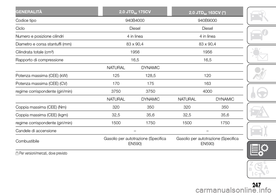 Alfa Romeo Giulietta 2016 Manuale del proprietario (in Italian) GENERALITÀ 2.0 JTDM175CV
2.0 JTDM163CV (*)
Codice tipo 940B4000 940B9000
Ciclo Diesel Diesel
Numero e posizione cilindri 4 in linea 4 in linea
Diametro e corsa stantuffi (mm) 83 x 90,4 83 x 90,4
Cili Alfa Romeo Giulietta 2016 Manuale del proprietario (in Italian) GENERALITÀ 2.0 JTDM175CV
2.0 JTDM163CV (*)
Codice tipo 940B4000 940B9000
Ciclo Diesel Diesel
Numero e posizione cilindri 4 in linea 4 in linea
Diametro e corsa stantuffi (mm) 83 x 90,4 83 x 90,4
Cili