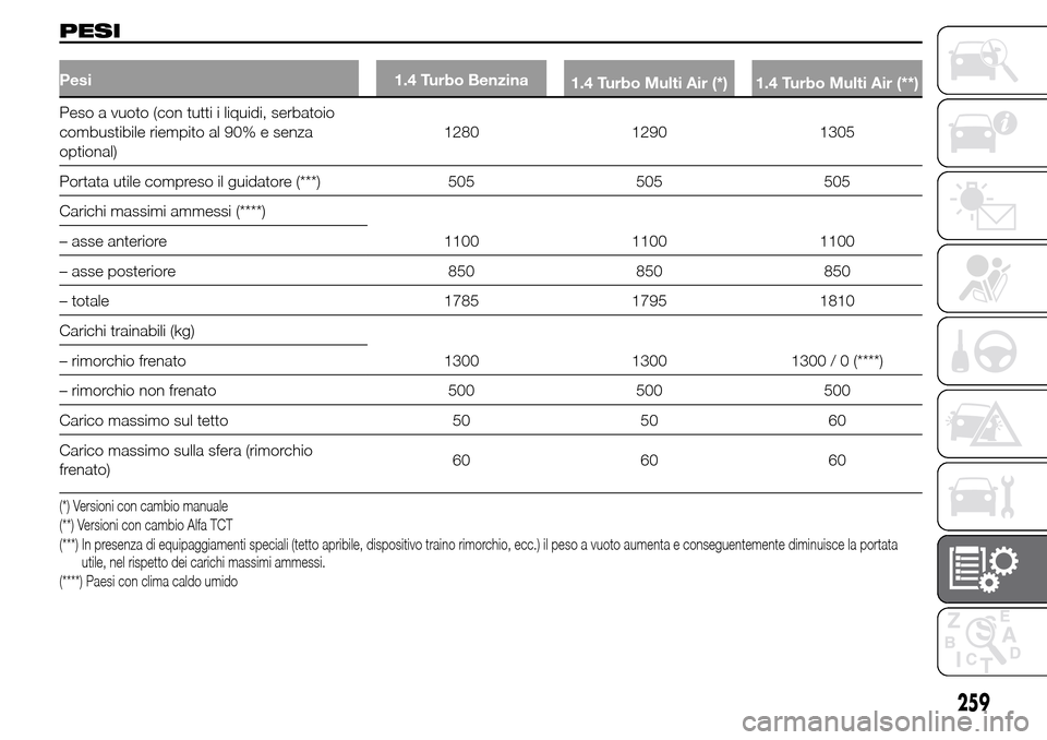 Alfa Romeo Giulietta 2016  Manuale del proprietario (in Italian) PESI
Pesi 1.4 Turbo Benzina
1.4 Turbo Multi Air (*) 1.4 Turbo Multi Air (**)
Peso a vuoto (con tutti i liquidi, serbatoio
combustibile riempito al 90% e senza
optional)1280 1290 1305
Portata utile com