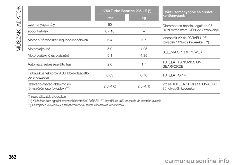 Alfa Romeo Giulietta 2016  Kezelési útmutató (in Hungarian) 1750 Turbo Benzina 235 LE (*)
Előírt üzemanyagok és eredeti
kenőanyagok
liter kg
Üzemanyagtartály 60 –
Ólommentes benzin, legalább 95
RON oktánszámú (EN 228 szabvány)
ebből tartalék 8