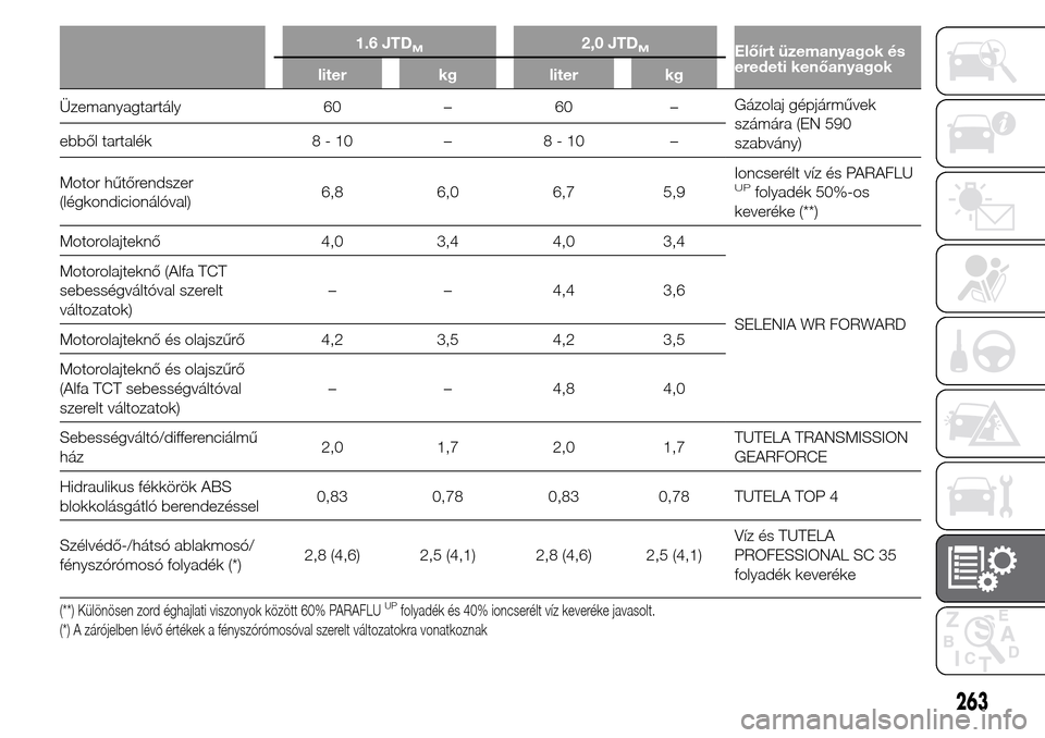 Alfa Romeo Giulietta 2016  Kezelési útmutató (in Hungarian) 1.6 JTDM2,0 JTDMElőírt üzemanyagok és
eredeti kenőanyagok
liter kg liter kg
Üzemanyagtartály 60 – 60 –Gázolaj gépjárművek
számára (EN 590
szabvány) ebből tartalék 8 - 10 – 8 - 10