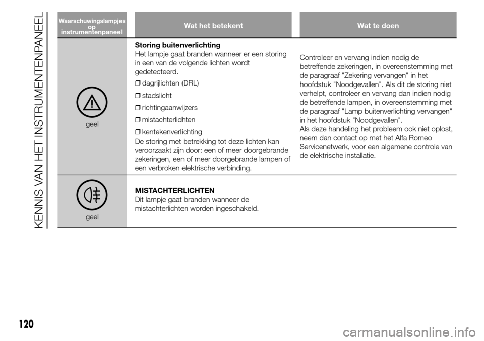 Alfa Romeo Giulietta 2016  Handleiding (in Dutch) Wat het betekent Wat te doen
geelStoring buitenverlichting
Het lampje gaat branden wanneer er een storing
in een van de volgende lichten wordt
gedetecteerd.
❒dagrijlichten (DRL)
❒stadslicht
❒ric