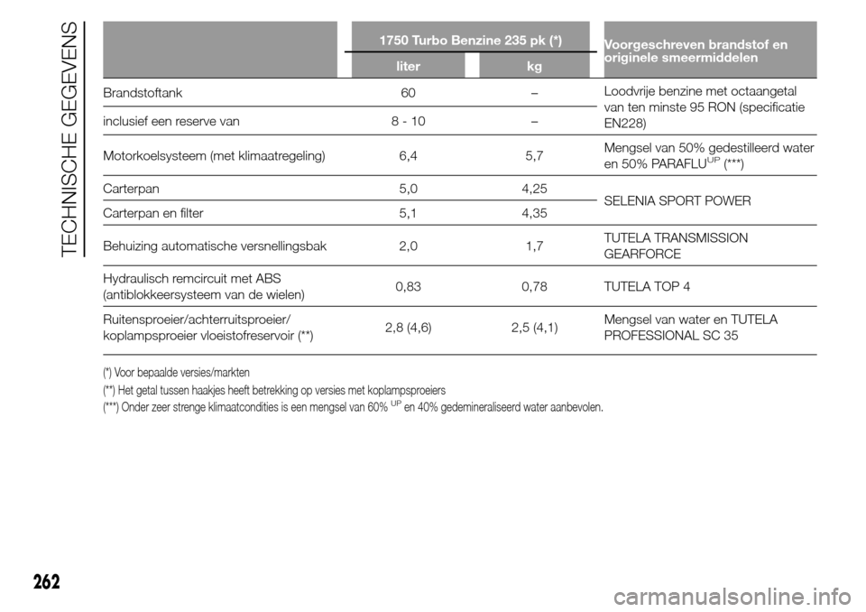 Alfa Romeo Giulietta 2016  Handleiding (in Dutch) 1750 Turbo Benzine 235 pk (*)
Voorgeschreven brandstof en
originele smeermiddelen
liter kg
Brandstoftank 60 –Loodvrije benzine met octaangetal
van ten minste 95 RON (specificatie
EN228) inclusief ee