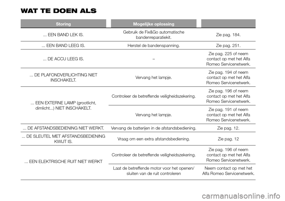 Alfa Romeo Giulietta 2016  Handleiding (in Dutch) WAT TE DOEN ALS
Storing Mogelijke oplossing
... EEN BAND LEK IS.Gebruik de Fix&Go automatische
bandenreparatiekit.Zie pag. 184.
... EEN BAND LEEG IS. Herstel de bandenspanning. Zie pag. 251.
... DE AC
