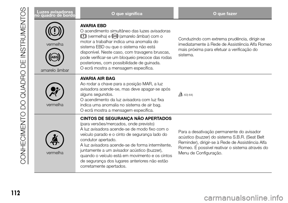 Alfa Romeo Giulietta 2016 Manual do proprietário (in Portuguese) Luzes avisadoras
no quadro de bordoO que significa O que fazer
vermelha
amarelo âmbarAVARIA EBD
O acendimento simultâneo das luzes avisadoras
(vermelha) e(amarelo âmbar) com o
motor a trabalhar ind Alfa Romeo Giulietta 2016 Manual do proprietário (in Portuguese) Luzes avisadoras
no quadro de bordoO que significa O que fazer
vermelha
amarelo âmbarAVARIA EBD
O acendimento simultâneo das luzes avisadoras
(vermelha) e(amarelo âmbar) com o
motor a trabalhar ind