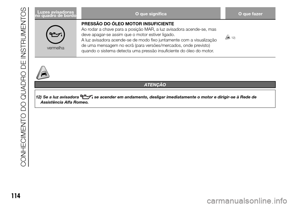 Alfa Romeo Giulietta 2016 Manual do proprietário (in Portuguese) Luzes avisadoras
no quadro de bordoO que significa O que fazer
vermelhaPRESSÃO DO ÓLEO MOTOR INSUFICIENTE
Ao rodar a chave para a posição MAR, a luz avisadora acende-se, mas
deve apagar-se assim q Alfa Romeo Giulietta 2016 Manual do proprietário (in Portuguese) Luzes avisadoras
no quadro de bordoO que significa O que fazer
vermelhaPRESSÃO DO ÓLEO MOTOR INSUFICIENTE
Ao rodar a chave para a posição MAR, a luz avisadora acende-se, mas
deve apagar-se assim q