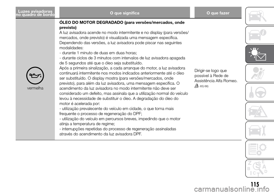Alfa Romeo Giulietta 2016 Manual do proprietário (in Portuguese) Luzes avisadoras
no quadro de bordoO que significa O que fazer
vermelhaÓLEO DO MOTOR DEGRADADO (para versões/mercados, onde
previsto)
A luz avisadora acende no modo intermitente e no display (para v Alfa Romeo Giulietta 2016 Manual do proprietário (in Portuguese) Luzes avisadoras
no quadro de bordoO que significa O que fazer
vermelhaÓLEO DO MOTOR DEGRADADO (para versões/mercados, onde
previsto)
A luz avisadora acende no modo intermitente e no display (para v