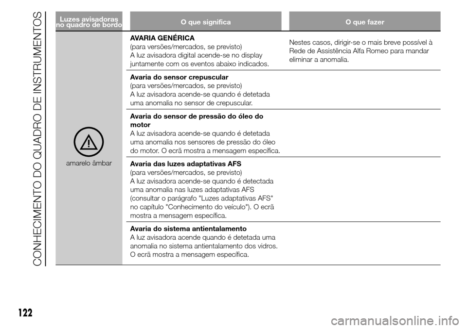 Alfa Romeo Giulietta 2016 Manual do proprietário (in Portuguese) Luzes avisadoras
no quadro de bordoO que significa O que fazer
amarelo âmbarAVARIA GENÉRICA
(para versões/mercados, se previsto)
A luz avisadora digital acende-se no display
juntamente com os event Alfa Romeo Giulietta 2016 Manual do proprietário (in Portuguese) Luzes avisadoras
no quadro de bordoO que significa O que fazer
amarelo âmbarAVARIA GENÉRICA
(para versões/mercados, se previsto)
A luz avisadora digital acende-se no display
juntamente com os event