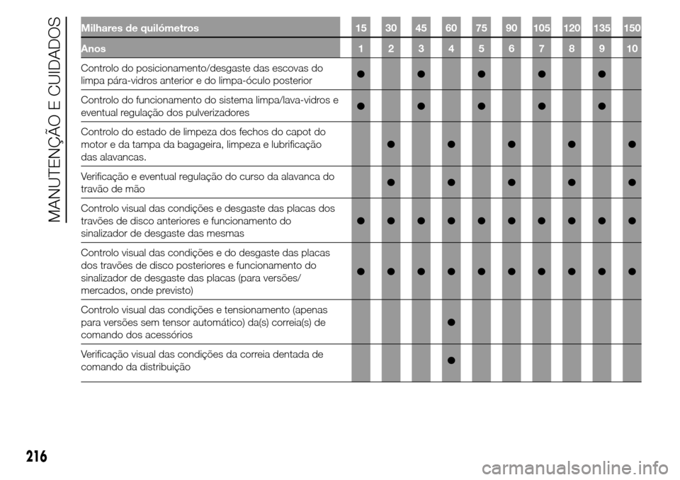 Alfa Romeo Giulietta 2016 Manual do proprietário (in Portuguese) Milhares de quilómetros 15 30 45 60 75 90 105 120 135 150
Anos12345678910
Controlo do posicionamento/desgaste das escovas do
limpa pára-vidros anterior e do limpa-óculo posterior●●●●●
Con Alfa Romeo Giulietta 2016 Manual do proprietário (in Portuguese) Milhares de quilómetros 15 30 45 60 75 90 105 120 135 150
Anos12345678910
Controlo do posicionamento/desgaste das escovas do
limpa pára-vidros anterior e do limpa-óculo posterior●●●●●
Con