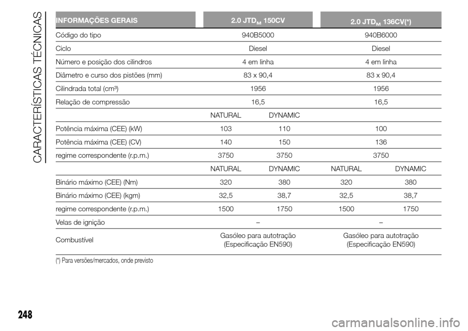Alfa Romeo Giulietta 2016  Manual do proprietário (in Portuguese) INFORMAÇÕES GERAIS 2.0 JTDM150CV
2.0 JTDM136CV(*)
Código do tipo 940B5000 940B6000
Ciclo Diesel Diesel
Número e posição dos cilindros 4 em linha 4 em linha
Diâmetro e curso dos pistões (mm) 83