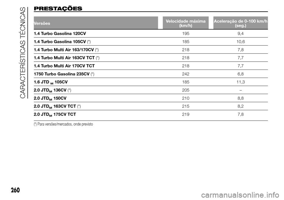 Alfa Romeo Giulietta 2016  Manual do proprietário (in Portuguese) PRESTAÇÕES
VersõesVelocidade máxima
(km/h)Aceleração de 0-100 km/h
(seg.)
1.4 Turbo Gasolina 120CV195 9,4
1.4 Turbo Gasolina 105CV(*) 185 10,6
1.4 Turbo Multi Air 163/170CV(*) 218 7,8
1.4 Turbo 