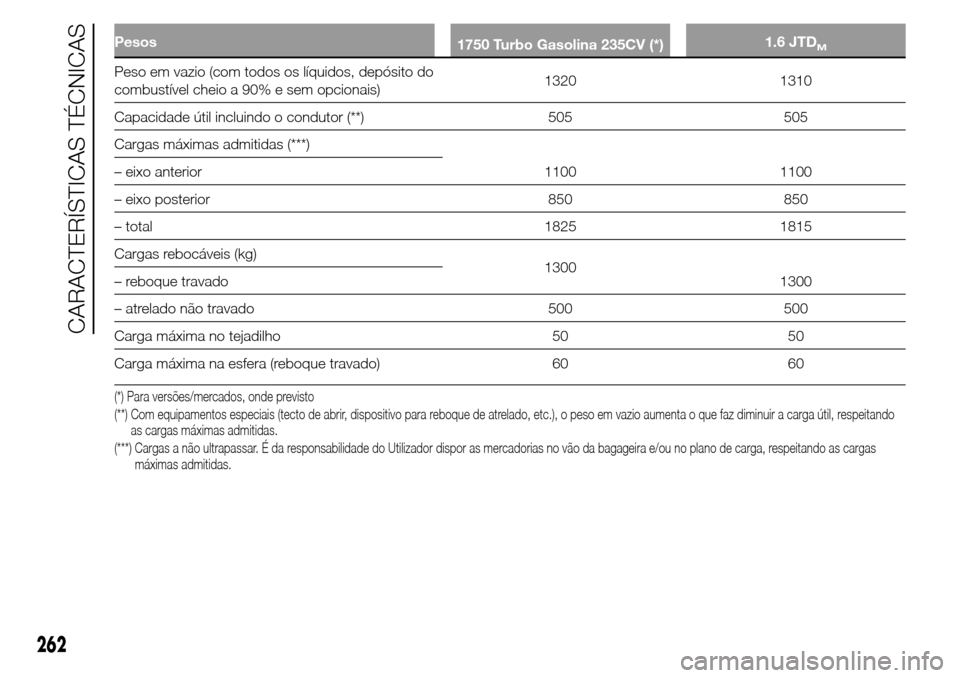 Alfa Romeo Giulietta 2016  Manual do proprietário (in Portuguese) Pesos
1750 Turbo Gasolina 235CV (*)1.6 JTDM
Peso em vazio (com todos os líquidos, depósito do
combustível cheio a 90% e sem opcionais)1320 1310
Capacidade útil incluindo o condutor (**) 505 505
Ca