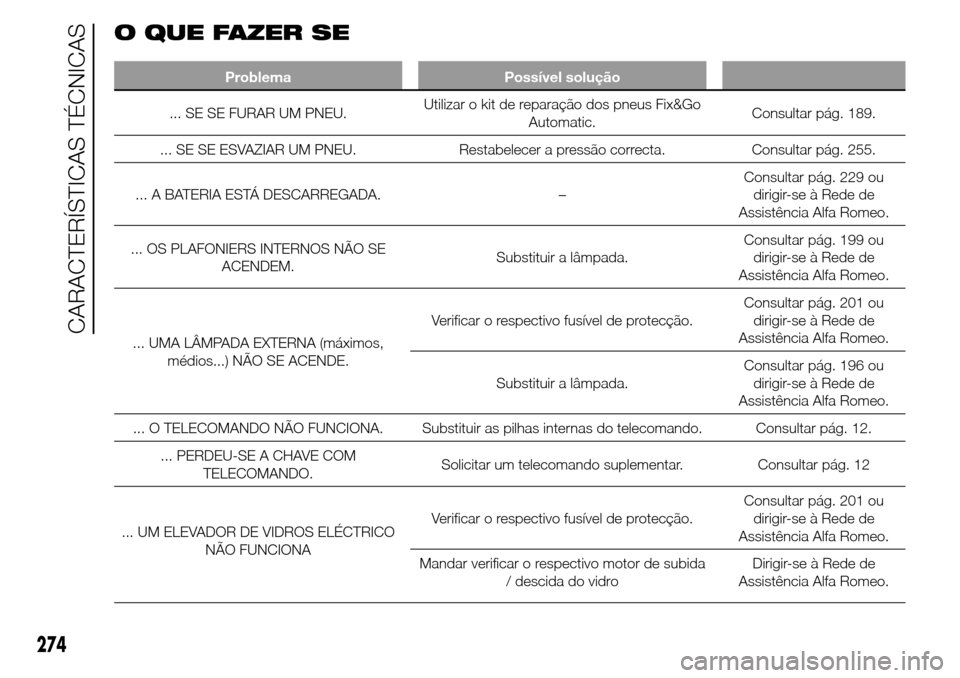 Alfa Romeo Giulietta 2016  Manual do proprietário (in Portuguese) 274
CARACTERÍSTICAS TÉCNICAS
O QUE FAZER SE
Problema Possível solução
... SE SE FURAR UM PNEU.Utilizar o kit de reparação dos pneus Fix&Go
Automatic.Consultar pág. 189.
... SE SE ESVAZIAR UM P