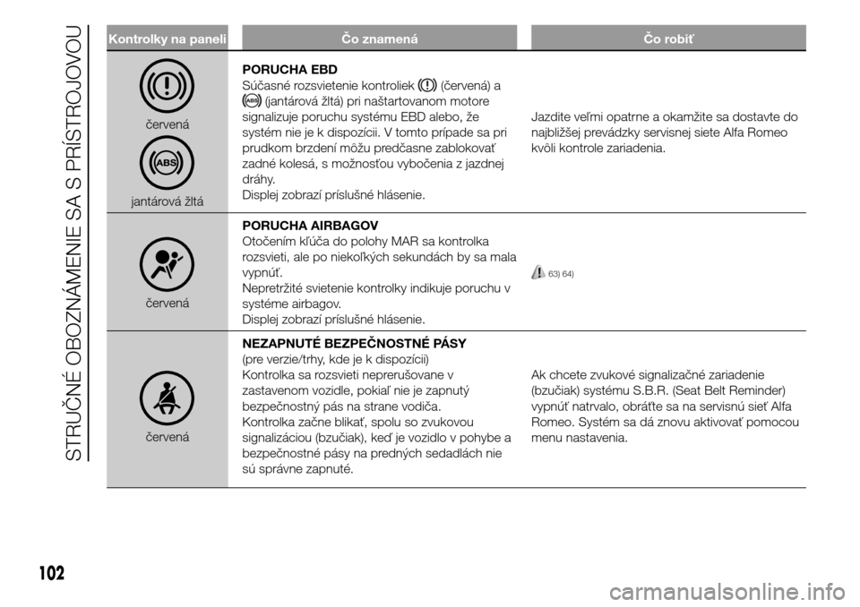 Alfa Romeo Giulietta 2016  Užívateľská príručka (in Slovak) Kontrolky na paneli Čo znamená Čo robiť
červená
jantárová žltáPORUCHA EBD
Súčasné rozsvietenie kontroliek
(červená) a
(jantárová žltá) pri naštartovanom motore
signalizuje poruchu 