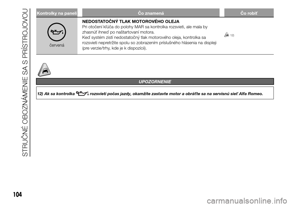 Alfa Romeo Giulietta 2016  Užívateľská príručka (in Slovak) Kontrolky na paneli Čo znamená Čo robiť
červenáNEDOSTATOČNÝ TLAK MOTOROVÉHO OLEJA
Pri otočení kľúča do polohy MAR sa kontrolka rozsvieti, ale mala by
zhasnúť ihneď po naštartovaní m
