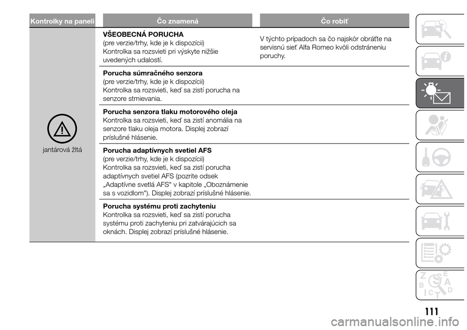 Alfa Romeo Giulietta 2016  Užívateľská príručka (in Slovak) Kontrolky na paneli Čo znamená Čo robiť
jantárová žltáVŠEOBECNÁ PORUCHA
(pre verzie/trhy, kde je k dispozícii)
Kontrolka sa rozsvieti pri výskyte nižšie
uvedených udalostí.V týchto pr