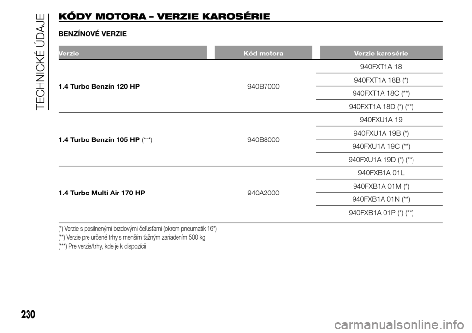Alfa Romeo Giulietta 2016  Užívateľská príručka (in Slovak) KÓDY MOTORA – VERZIE KAROSÉRIE
BENZÍNOVÉ VERZIE
Verzie Kód motora Verzie karosérie
1.4 Turbo Benzín 120 HP940B7000940FXT1A 18
940FXT1A 18B (*)
940FXT1A 18C (**)
940FXT1A 18D (*) (**)
1.4 Turb