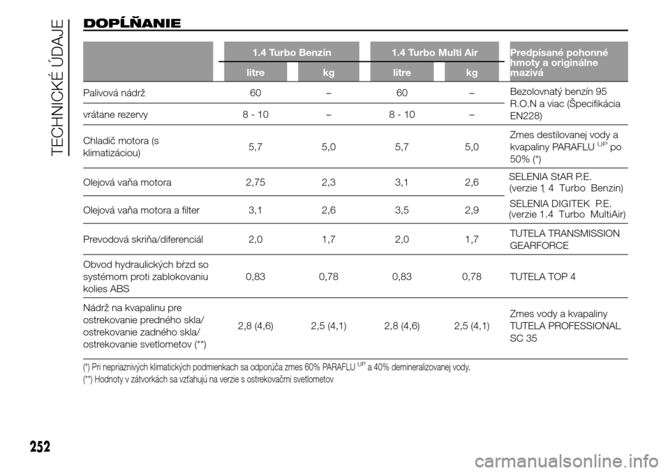 Alfa Romeo Giulietta 2016  Užívateľská príručka (in Slovak) DOPĹŇANIE
1.4 Turbo Benzín 1.4 Turbo Multi Air Predpísané pohonné
hmoty a originálne
mazivá litre kg litre kg
Palivová nádrž 60 – 60 –Bezolovnatý benzín 95
R.O.N a viac (Špecifikáci