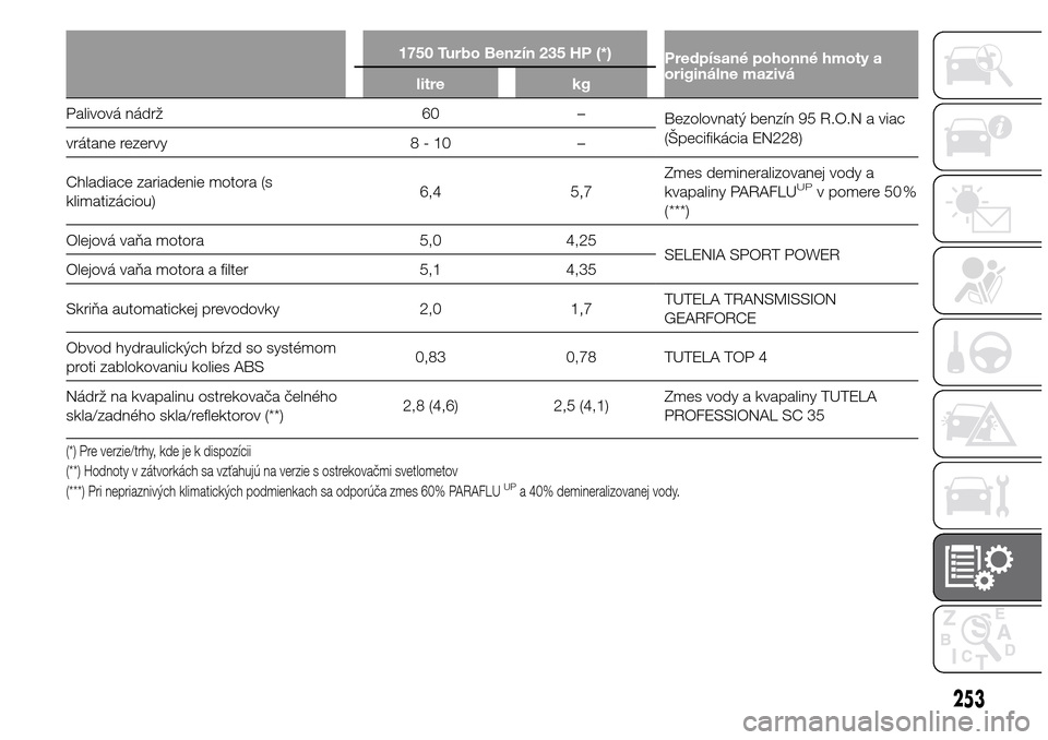 Alfa Romeo Giulietta 2016  Užívateľská príručka (in Slovak) 1750 Turbo Benzín 235 HP (*)
Predpísané pohonné hmoty a
originálne mazivá
litre kg
Palivová nádrž 60 –
Bezolovnatý benzín 95 R.O.N a viac
(Špecifikácia EN228)
vrátane rezervy 8 - 10 �